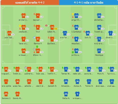 ลาลีกา - แอตเลติโก มาดริด 4-2 เรอัล บายาโดลิด หลังจ่าฝูง 7 แต้ม